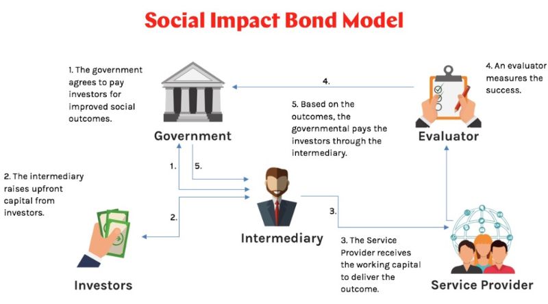 Unlocking Potential with Social Impact Bonds